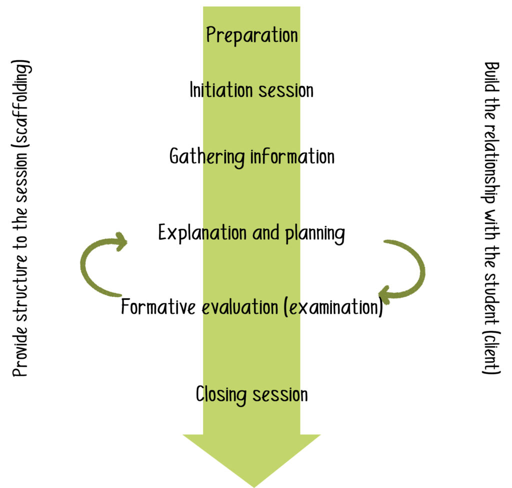 A large arrow pointing down has six steps written on it, from top to bottom: 1. preparation, 2. initiation lesson, 3. gathering information, 4. explanation and planning, 5. formative evaluation (examination), 6. closing session. There are two way arrows between points 4 and 5. On the left hand side, we read 'provide structure to the session (scaffolding)'. On the right hand side we read: 'Build the relationship with the student (client)'.