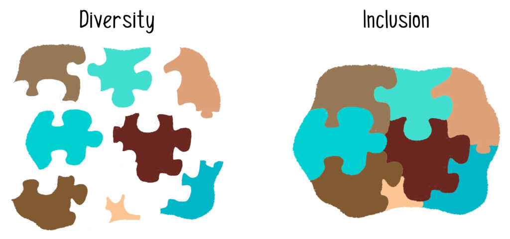 The image above is made up of two parts. The first part, to the left, represents diversity. It shows puzzle pieces which are diverse: different sizes, shapes, colours and position. They are all in the same space, but they do not form a unified whole because they are disjointed. In the second part, to the right, inclusion is represented by all the pieces joining to form an overall irregular shape where all the pieces connect to each other in a meaningful way. No piece is left out, no piece matters more than the others, each piece is an asset, has its place and is needed for the harmonious whole.