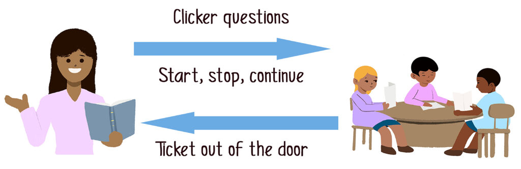 Between a teacher holding a book to the left and three students sitting around a round table, reading, there are two arrows, one pointing to the teacher, one to the students and three written texts: 'clicker questions'; 'start, stop, continue'; 'Ticket out of the door'