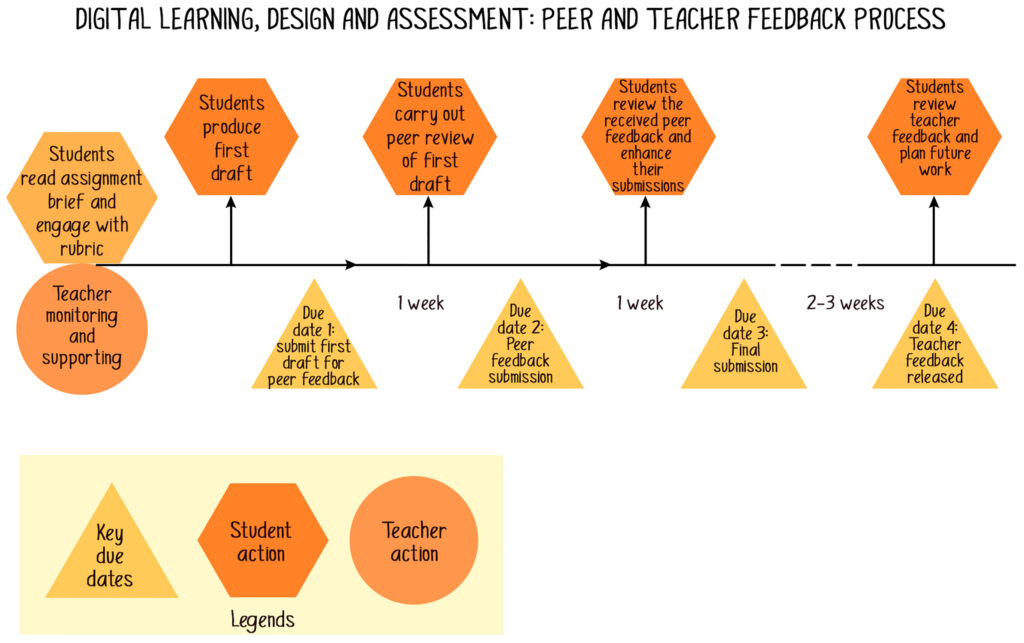 Under the title 'Digital learning, design and assessment: peer and teacher feedback process', a time line shows, on top 'student actions' and on the bottom 'teacher action' and 'key due dates'. Students produce a first draft, carry out peer review, review the feedback and enhance their submission before the final submission where they receive and review teacher feedback.
