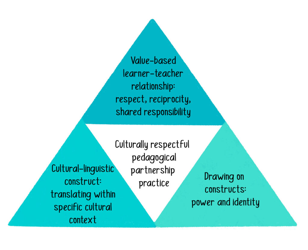 A pyramid shape with 4 sections. The top section reads: Value-based learner-teacher relationship: respect, reciprocity, shared responsibility. The bottom left section reads: Cultural-linguistic construct: translating within specific cultural context. The bottom right sections reads: Drawing on constructs: power and identity. The middle section reads: Culturally respectful pedagogical partnership practice.