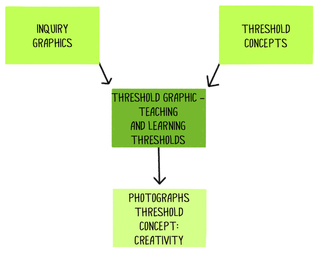 Two boxes at the top (1. Inquiry Graphics; 2. Threshold concepts) have arrows towards a central box (Threshold graphic - teaching and learning thresholds), which in turn leads to a further box below it (Photographs threshold concept: creativity)