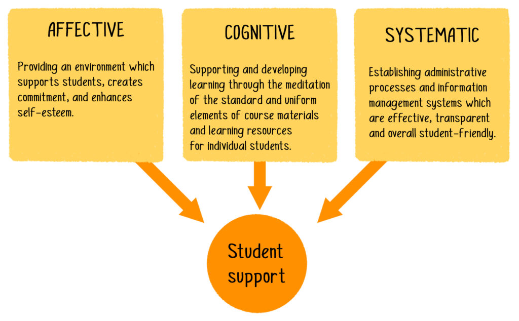 Three boxes (afffective, cognitive, systematic) pointing to a central circle (student support).