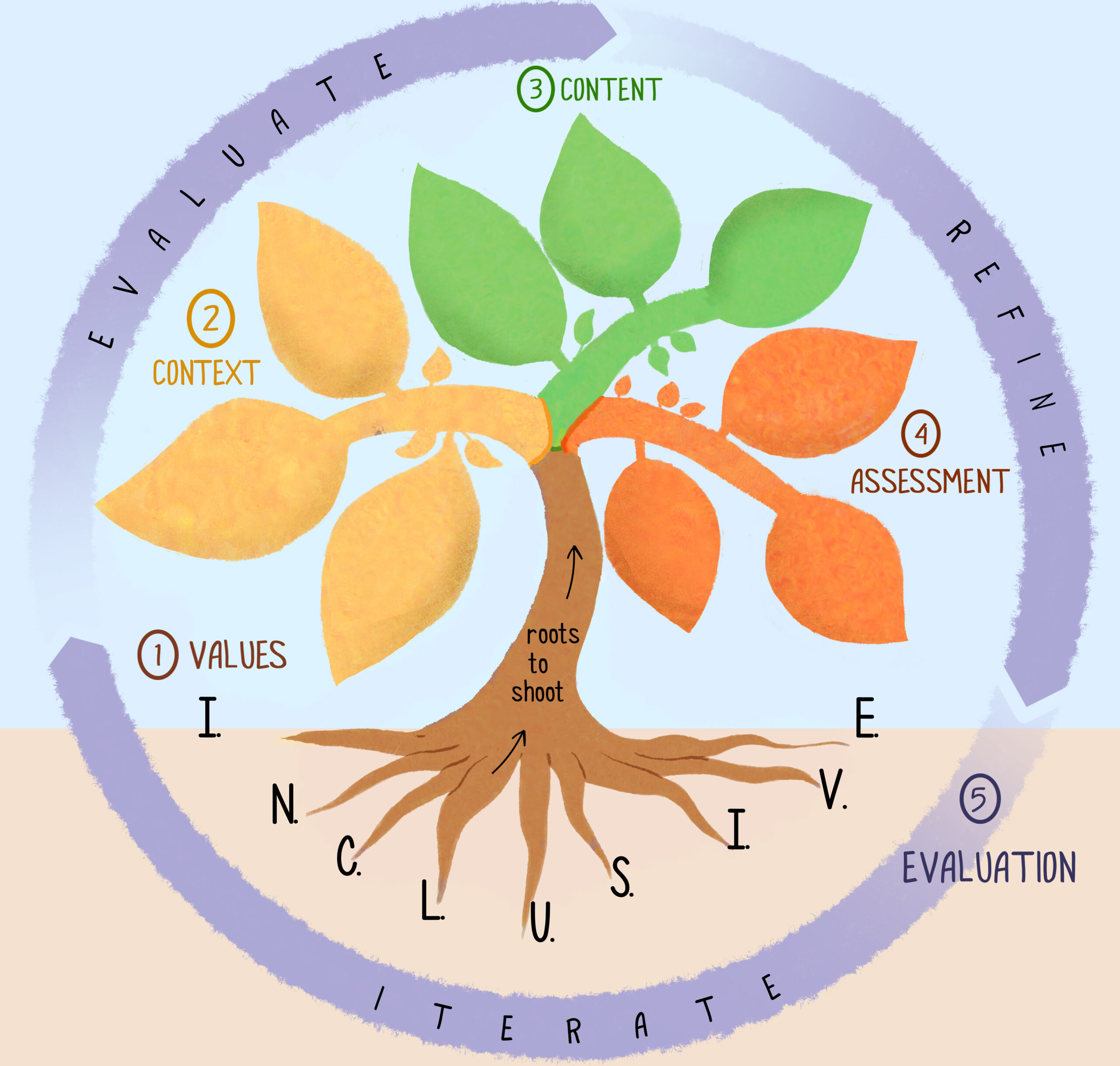the inclusive learning design tree with the labels 1. values (the roots); 2. context (the left branch); 3. content (the middle branch); 4. assessment (the right branch) and 5 evaluation (the circle around the tree), with the words: evaluate, refine, iterate.